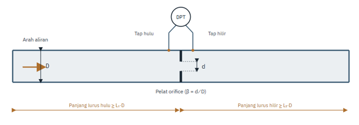 Gambar 1. Skema dasar instalasi orifice flow meter — pelat orifice sebagai elemen primer, tap tekanan hulu/hilir, dan DP transmitter sebagai elemen sekunder.